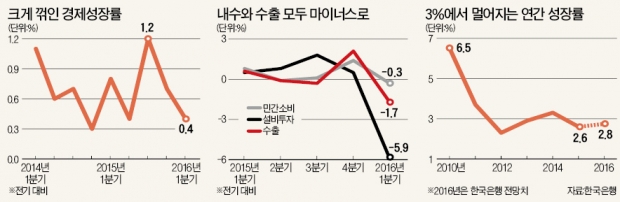 1분기 성장률 0.4%…메르스 사태 이후 '최저'