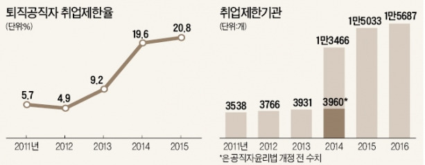 [정책의 맥] 퇴직공직자 민관유착 막고 인적자원 활용도는 높여야