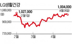 LG생활건강 '삼각편대의 힘'…1분기 실적 사상 최대