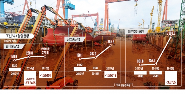 [조선산업 구조조정] 현대중공업·삼성중공업도 주채권은행이 관리…대우조선은 추가 자구안 마련