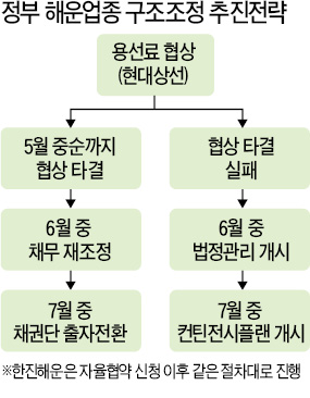 [해운산업 구조조정] "양대 해운사 모두 포기할 수도"…정부 '최후 카드'까지 꺼냈다