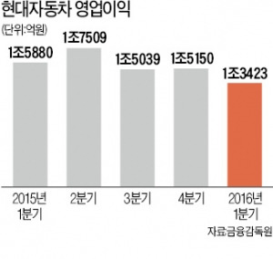 현대차, 매출은 분기 최대…이익은 5년 만에 최저