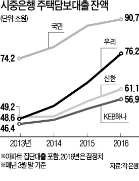 1년간 12조↑…우리은행, 진격의 주택대출