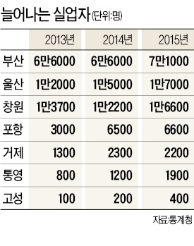 구조조정 이제 시작인데…부산·거제 등 실업 2만명 늘어