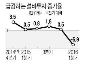 [사설] 경제민주화 가동되면서 설비투자도 급감했다