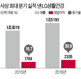 LG생활건강 '삼각편대의 힘'…1분기 실적 사상 최대