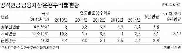 군인연금 운용수익률, 국고채보다 낮아