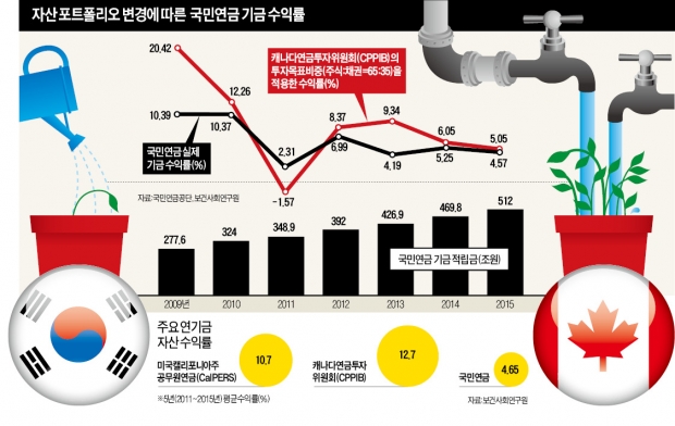 국민연금 투자비중 65대 35로 하면 7년간 운용수익 54조 추가 발생