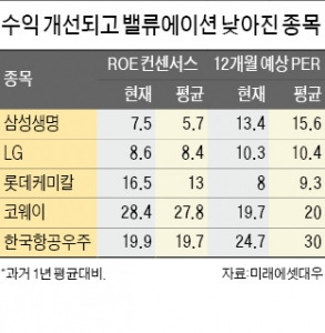 깜짝 실적주보단 저평가주가 더 끌려~