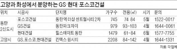 현대·포스코·GS건설, 일산에선 '삼각동맹'…동탄에선 '끝장승부'