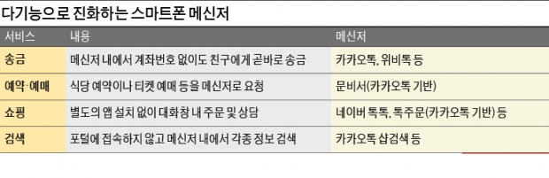 [스마트&모바일] 송금·결제·쇼핑·검색…'톡' 하니 多되네!