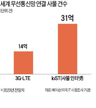 [스마트&모바일] 자전거·화분·골프공까지 '통신 연결' 일상 파고든 '소물인터넷'