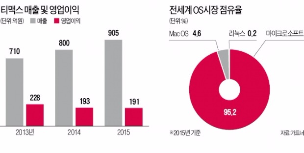 토종 PC 운영체제 '티맥스OS' 7년만에 출격…200억弗 시장 노린다