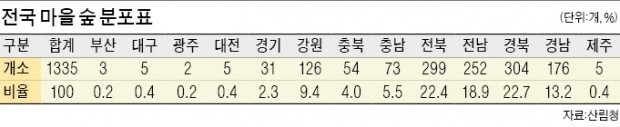 재해·액운 막아주는 공동 쉼터 '전통마을숲' 복원