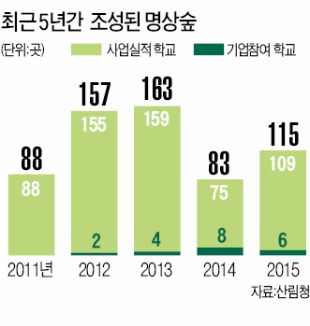 기업까지 뛰어든 학교숲 조성…집중력 높이고 정서 안정에 도움