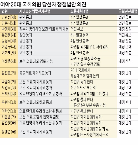 더민주·국민의당 "파견·서비스법 반대" 한목소리…20대 국회서도 '합의처리' 쉽지 않을듯