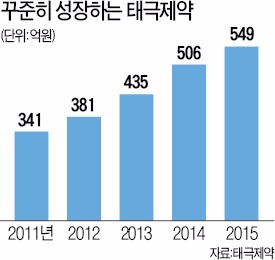 태극제약 이창구 대표 "국내 최다품종 연고제 생산…올해 유럽 공략"