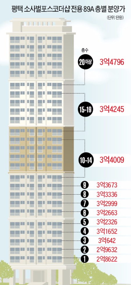 같은 동·같은 평형인데…1층부터 9층까지 분양가 다 다르네