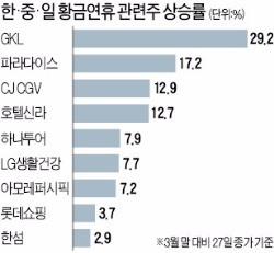 화장품·면세점·카지노주 "고맙다! 한·중·일 황금연휴"