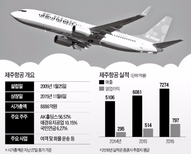 '하늘길' 넓히는 제주항공…실적·주가 바닥 찍고 '날갯짓'