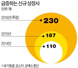 [한경 'IPO엑스포 2016'] 삼성바이오 28일 상장 결의…올 230사 IPO