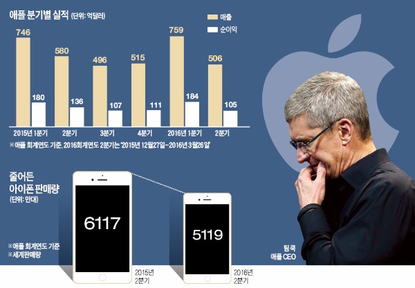 아이폰도 '차이나 쇼크'…급제동 걸린 애플 13년 성장신화