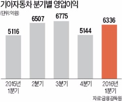 기아차 영업익 6336억…24% ↑