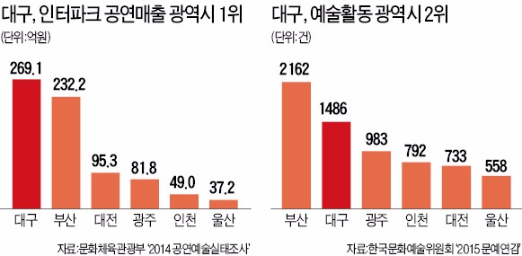 대구산 공연 잇달아 해외 무대로…공연·예술 한류 이끈다