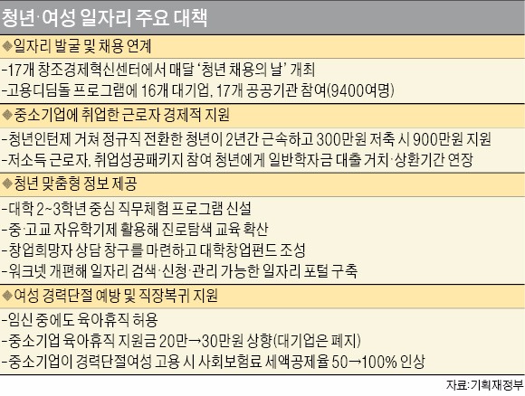 [청년·여성 일자리 대책] 매달 '채용의 날' 열어 지원자 전부 면접 기회 준다