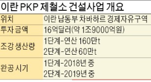 [이란 특수를 잡아라] 포스코, 年 160만t 규모 파이넥스 기술 수출