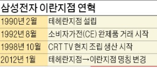 [이란 특수를 잡아라] 삼성그룹, 철저한 현지화 전략…TV 판매 1위 유지