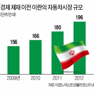 [이란 특수를 잡아라] 현대·기아차, 포르테 등 수출…반조립제품 생산 재개