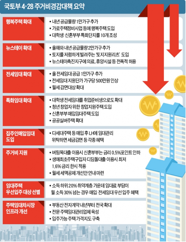 [4·28 주거안정 대책] '집주인 매입임대' 눈에 띄네