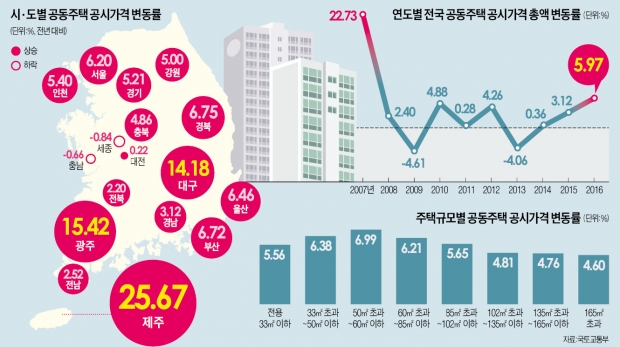 하르방도 놀랐다! 제주 집값 25% 폭등…광주 15%·대구 14% 껑충