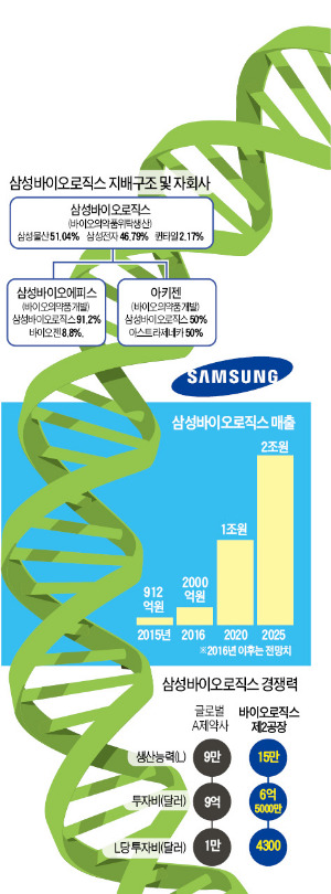 삼성바이오로직스, 11월 코스피 상장…2조~3조 실탄 마련해 '글로벌 1위' 정조준