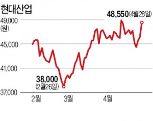 국내 주택부문 실적 호전·이란 수주 기대감…GS건설·현대산업개발 고공 행진