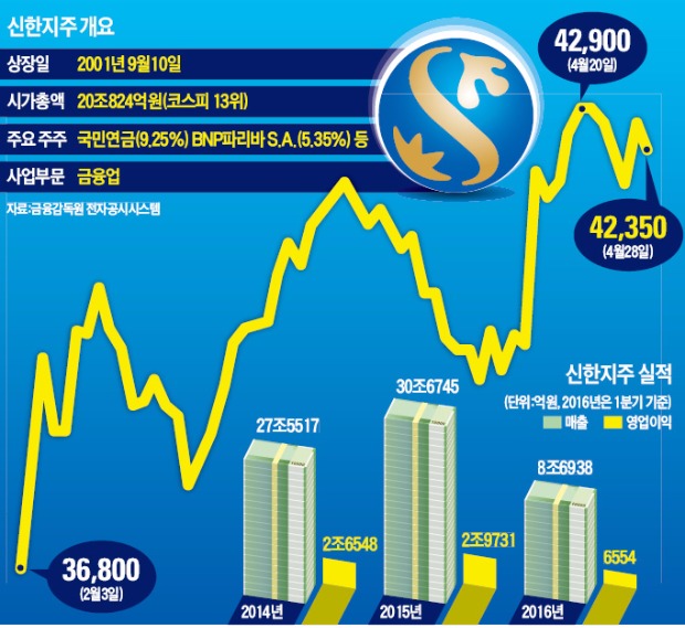 '금융대장주' 신한지주…호실적에 고배당 매력