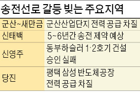 [당진시 '송전선 몽니'는 위법] 발전소는 우후죽순 들어섰지만…송전망 갈등에 전력공급 차질