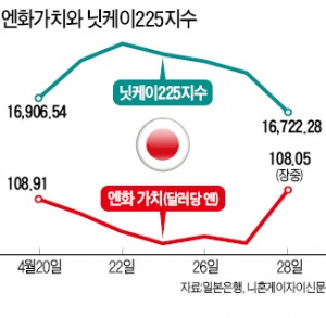 일본 '구로다 쇼크'…엔화 급등·증시 휘청