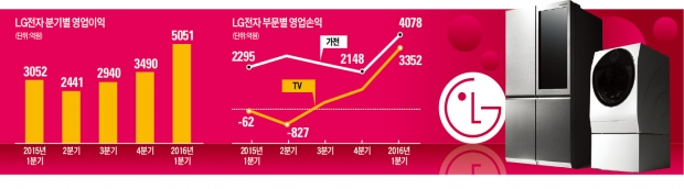 LG전자, 프리미엄 가전 통했다…TV 영업이익 3352억, 가전 4078억