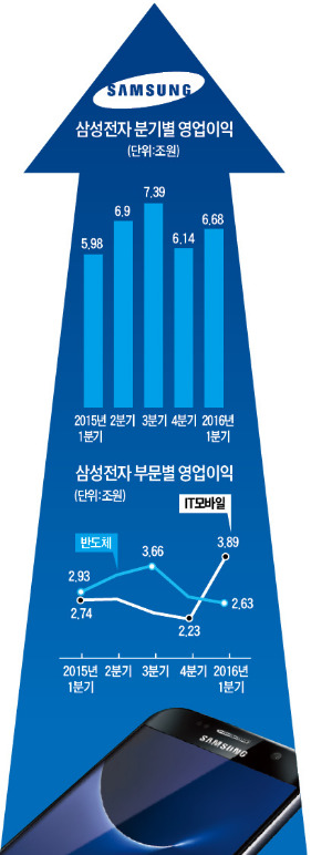 삼성전자, 갤럭시S7의 힘!…1분기 영업이익 6조6750억 '서프라이즈'