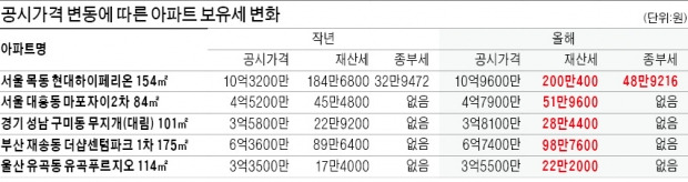 집값 6% 오른 서울, 보유세 31만원 더 내