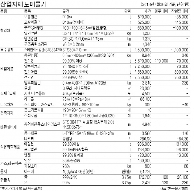 [산업자재 시세] 전기동 t당 22만원↑