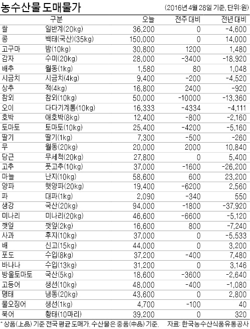 [농수산물 시세] 한우 1등급, ㎏당 2만원 육박