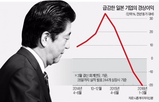 휘청이는 아베노믹스…일본 기업 1분기 '실적 쇼크'