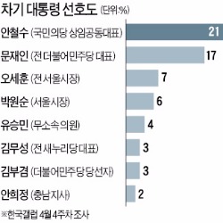 안철수, 문재인 제쳤다…대선 지지율 1위 올라