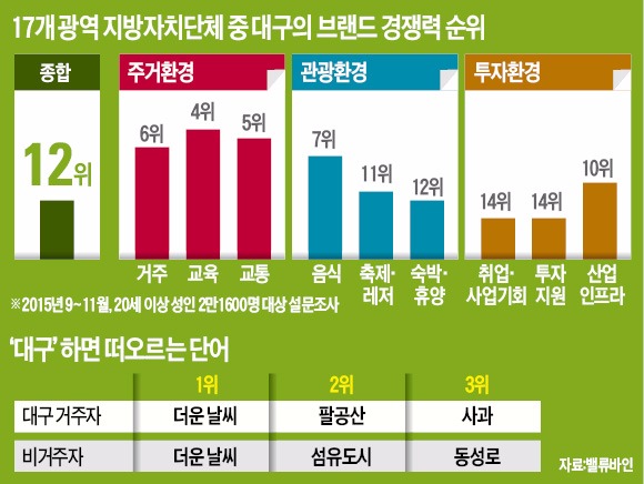 [대구 혁신브랜드 전략 콘퍼런스] '대구' 하면 아직도 사과?…'IoT 미래도시' 이미지 심어야