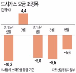 도시가스 요금 5.6% 싸진다