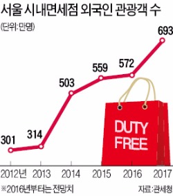 [서울 시내면세점 4곳 추가] "외국인 관광객 연 10% 이상 증가…면세점 모두 이익 낼 수 있을 것"