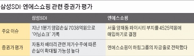 "엔에스쇼핑 지배구조 문제", "삼성SDI 대규모 손실"…목표주가 낮추는 증권사들